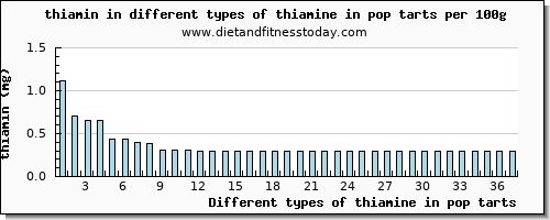 thiamine in pop tarts thiamin per 100g